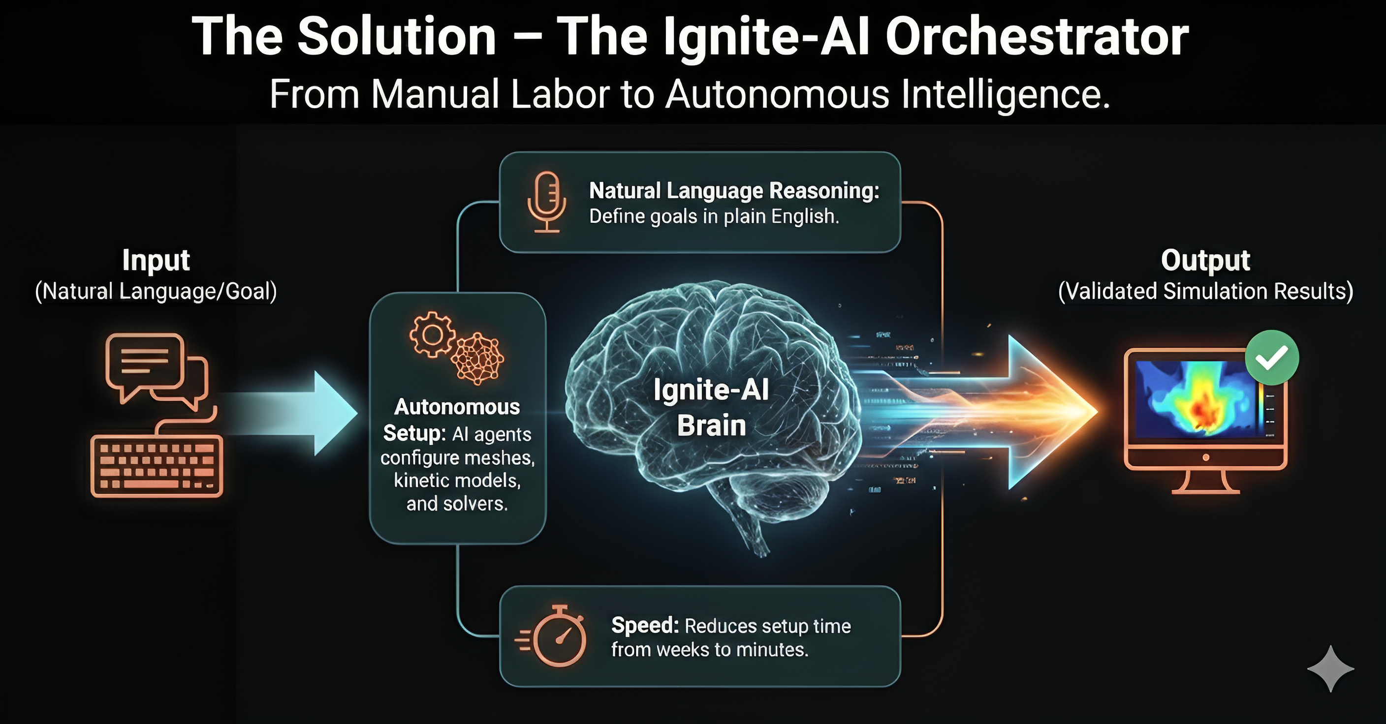 Ignite-AI Orchestrator Workflow - From Manual Labor to Autonomous Intelligence